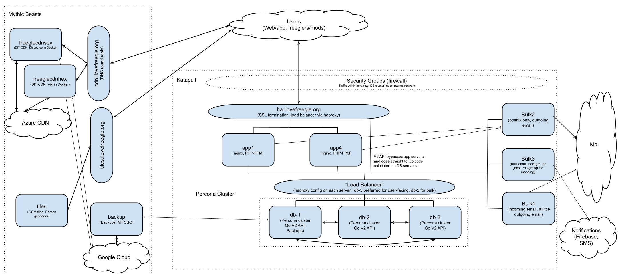 Freegle Deployment Architecture (Current, post Bytemark) (1).png